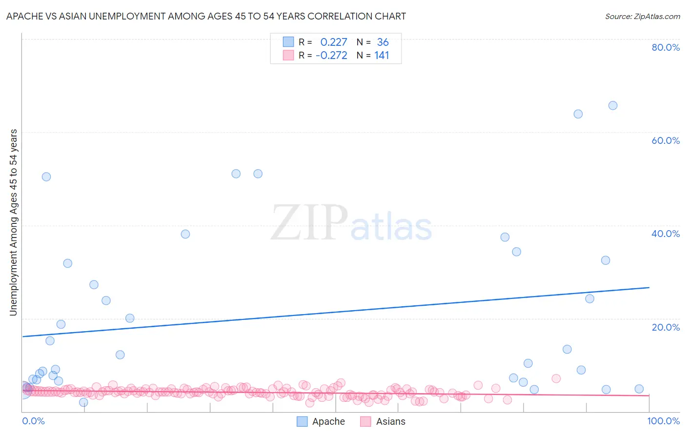 Apache vs Asian Unemployment Among Ages 45 to 54 years