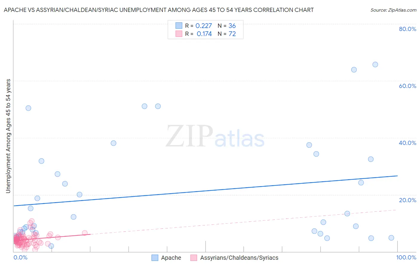 Apache vs Assyrian/Chaldean/Syriac Unemployment Among Ages 45 to 54 years