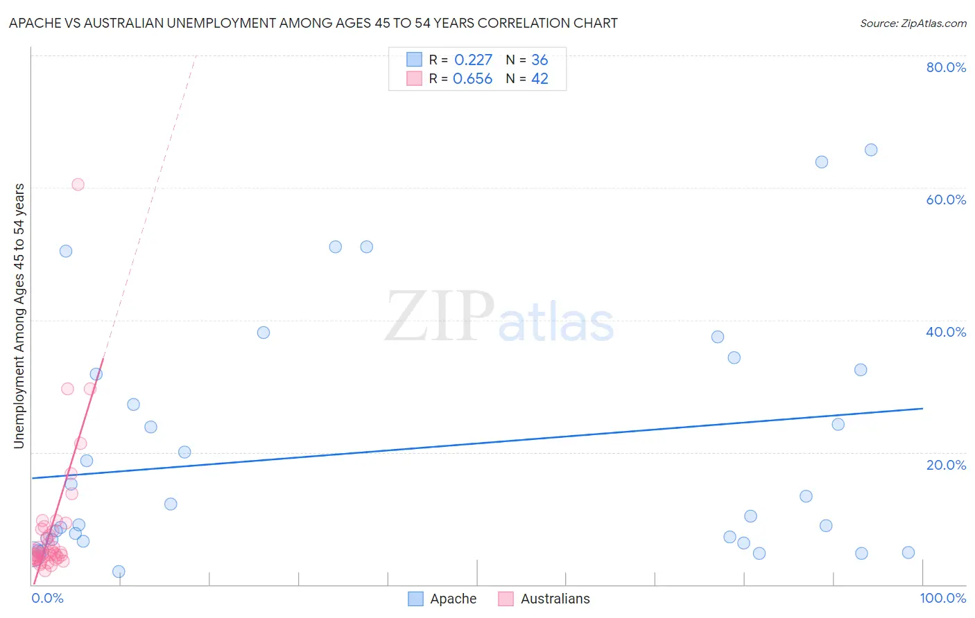 Apache vs Australian Unemployment Among Ages 45 to 54 years