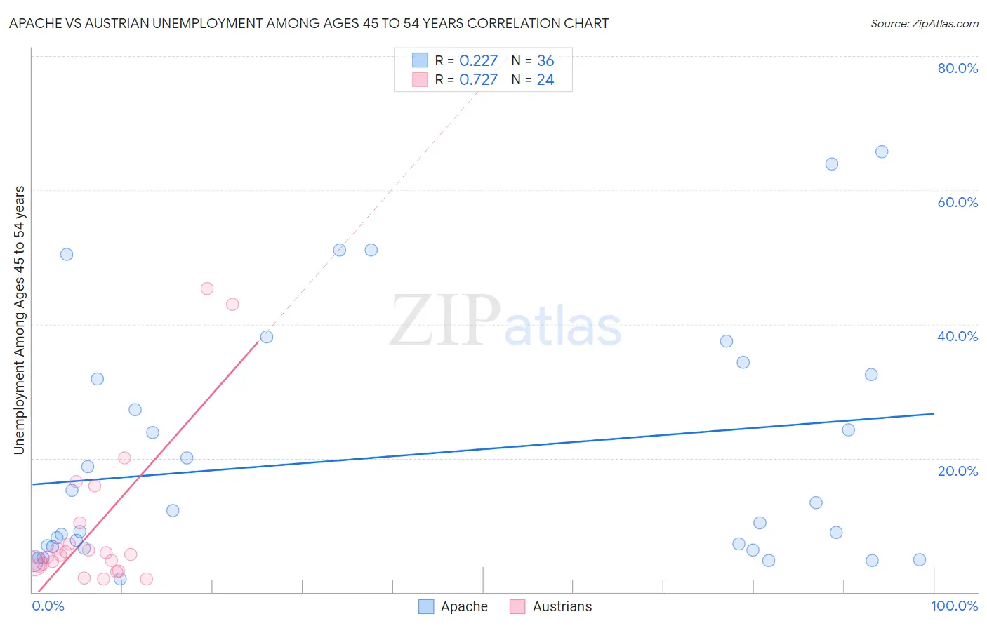 Apache vs Austrian Unemployment Among Ages 45 to 54 years