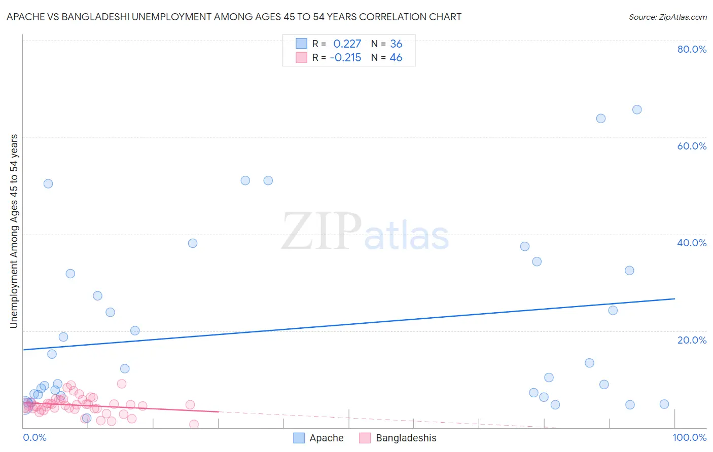 Apache vs Bangladeshi Unemployment Among Ages 45 to 54 years