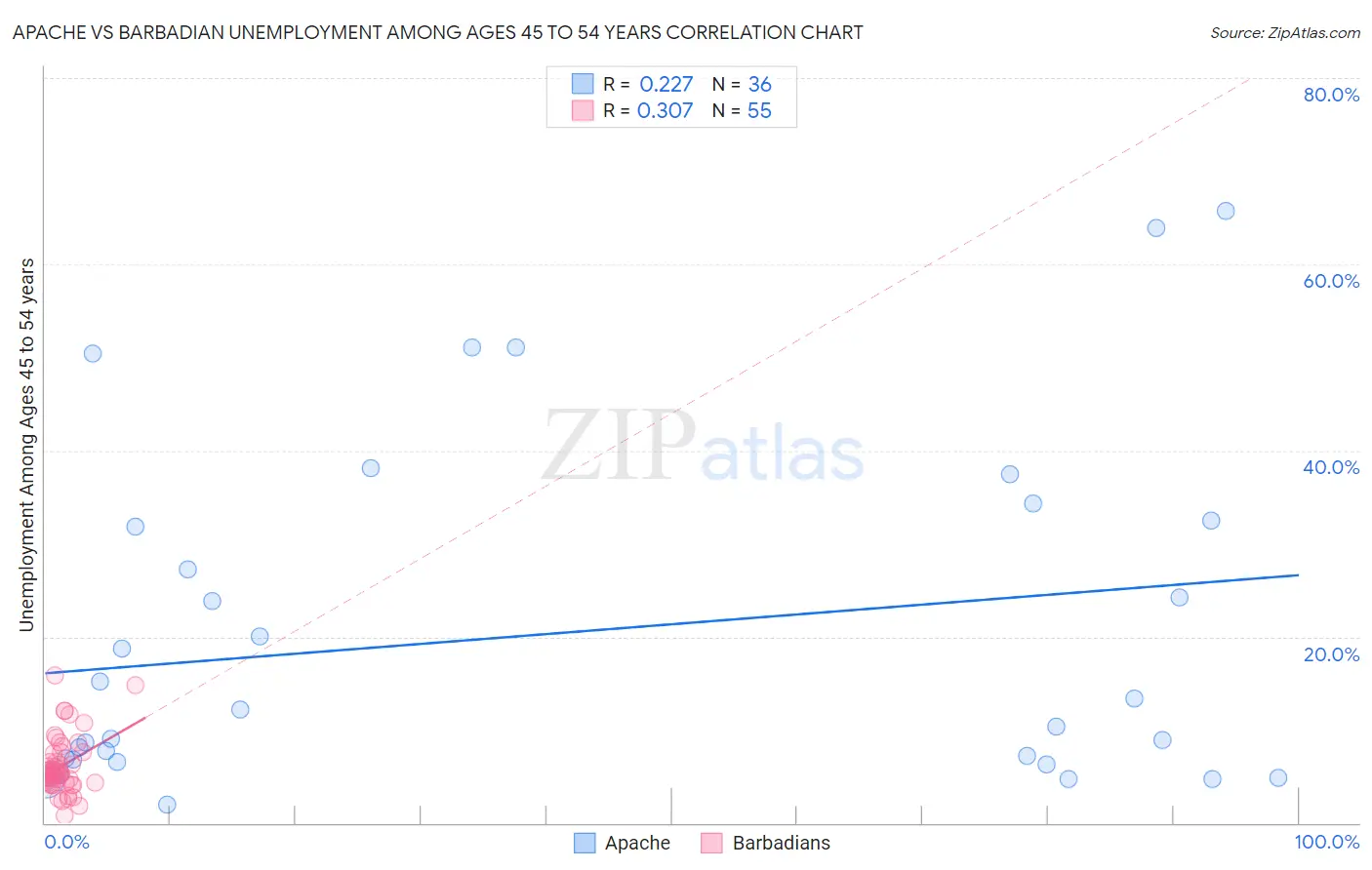 Apache vs Barbadian Unemployment Among Ages 45 to 54 years