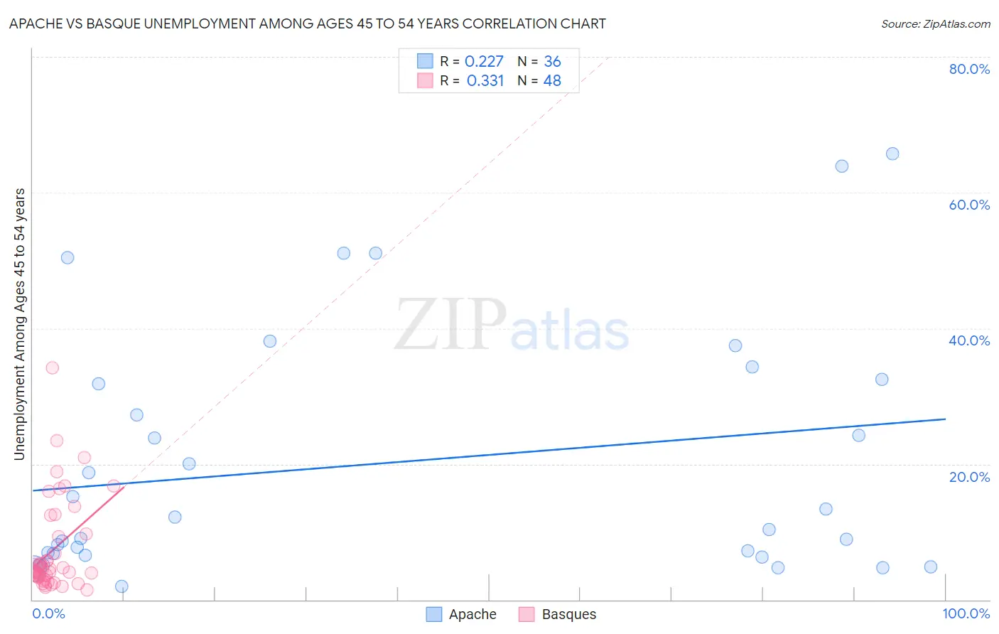 Apache vs Basque Unemployment Among Ages 45 to 54 years