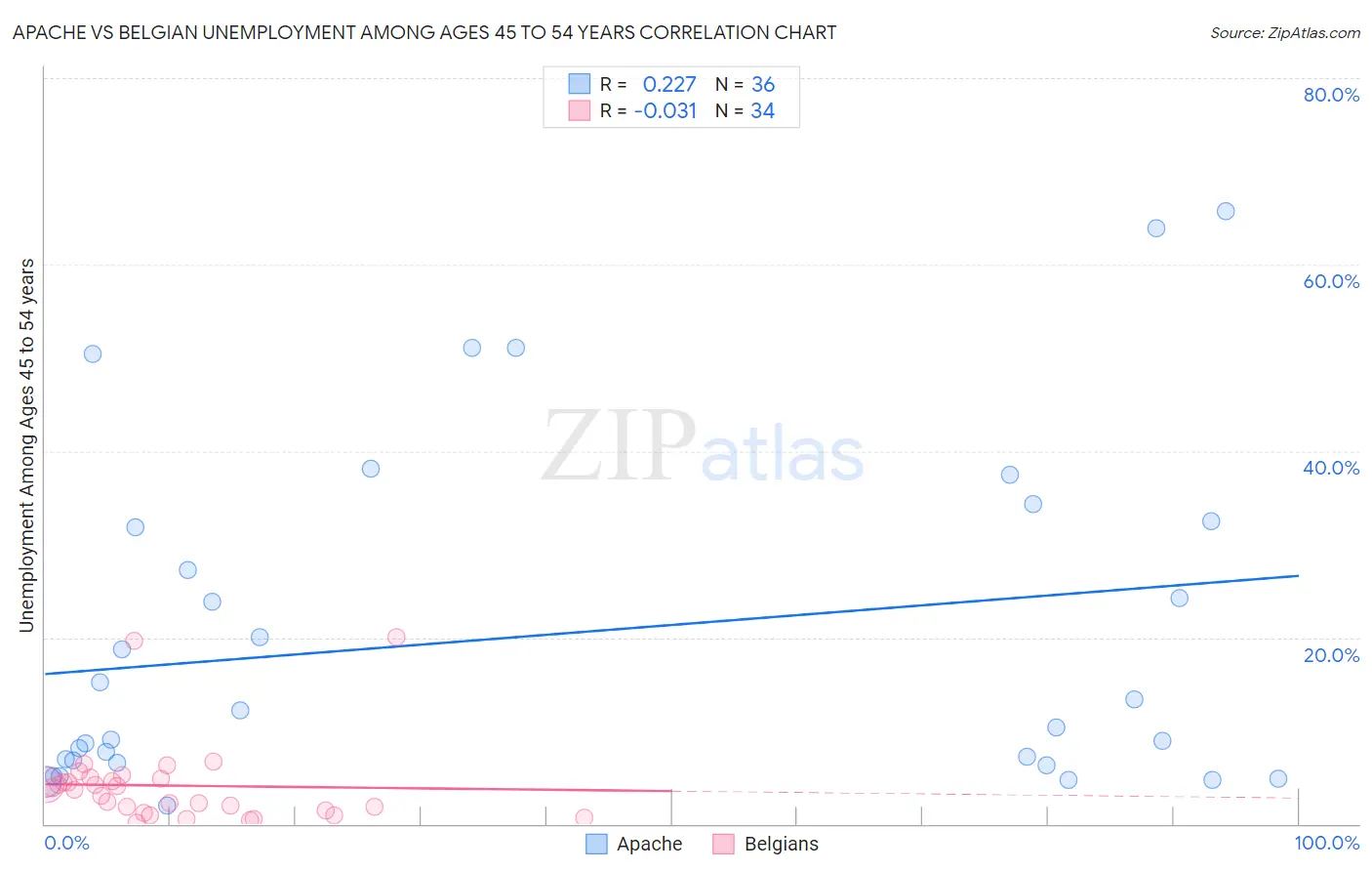 Apache vs Belgian Unemployment Among Ages 45 to 54 years