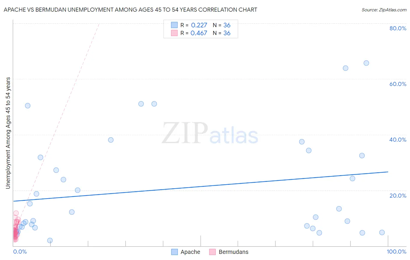 Apache vs Bermudan Unemployment Among Ages 45 to 54 years