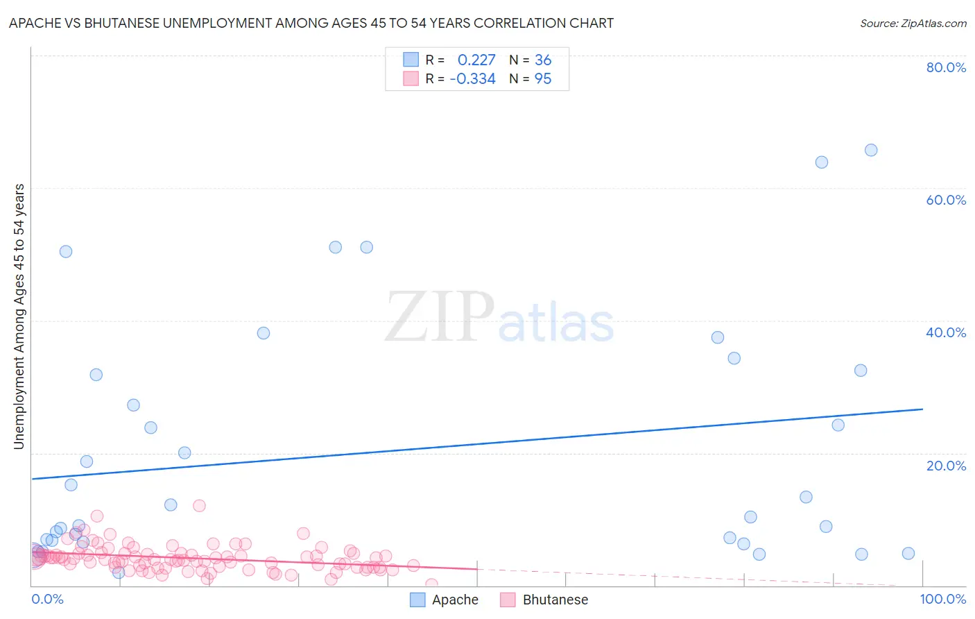 Apache vs Bhutanese Unemployment Among Ages 45 to 54 years