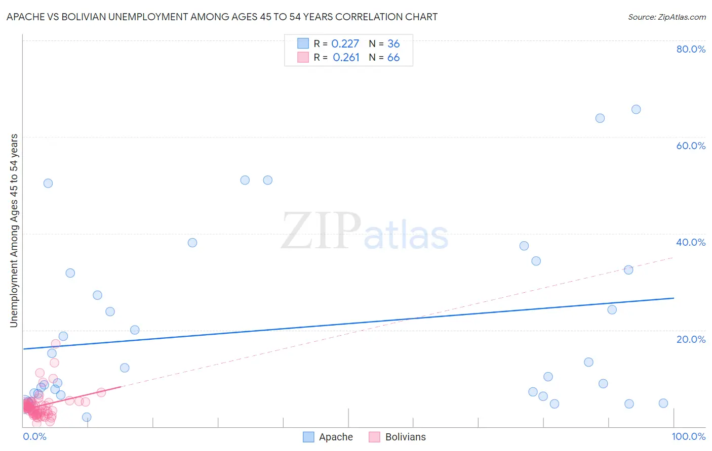 Apache vs Bolivian Unemployment Among Ages 45 to 54 years