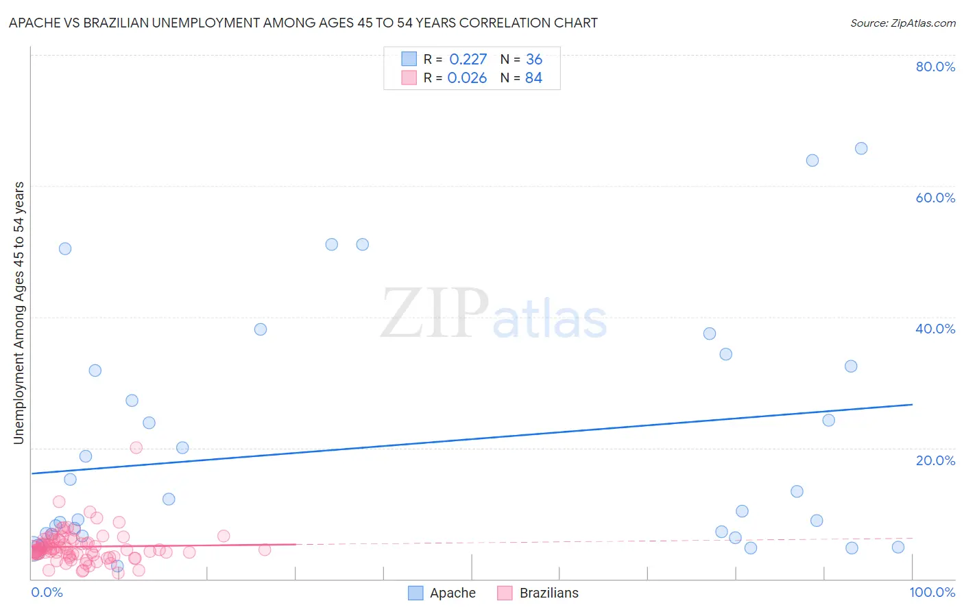 Apache vs Brazilian Unemployment Among Ages 45 to 54 years