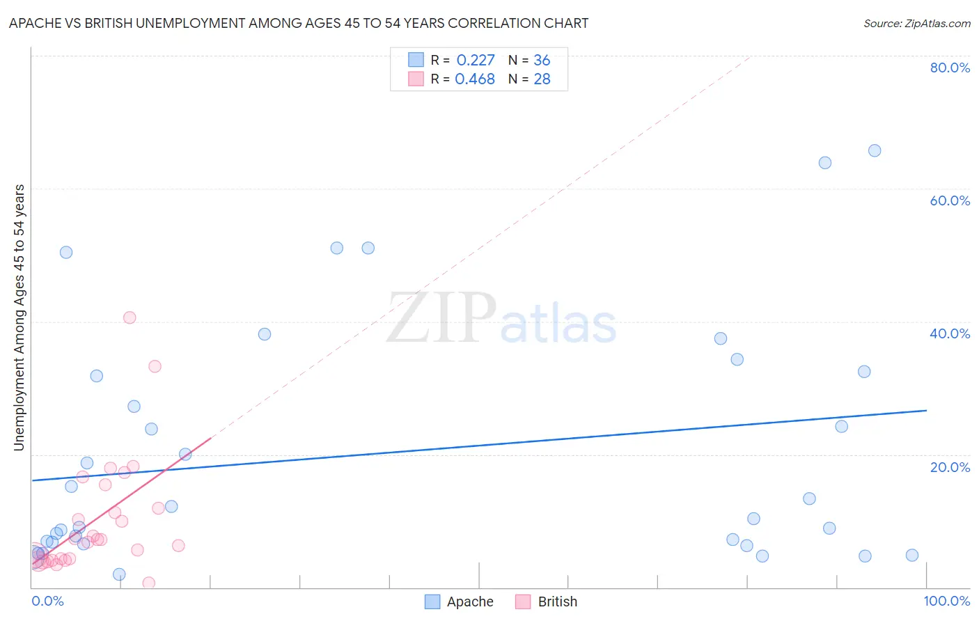 Apache vs British Unemployment Among Ages 45 to 54 years