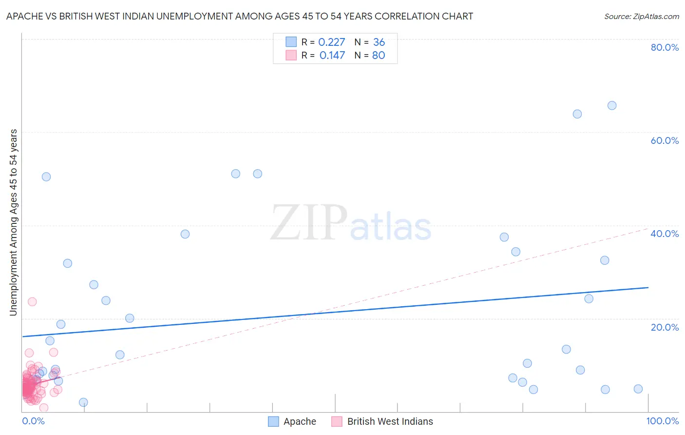 Apache vs British West Indian Unemployment Among Ages 45 to 54 years