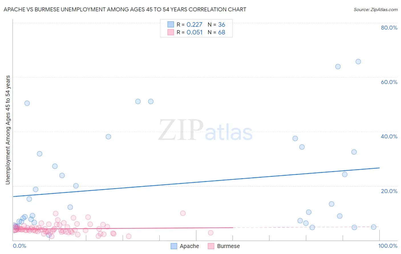 Apache vs Burmese Unemployment Among Ages 45 to 54 years