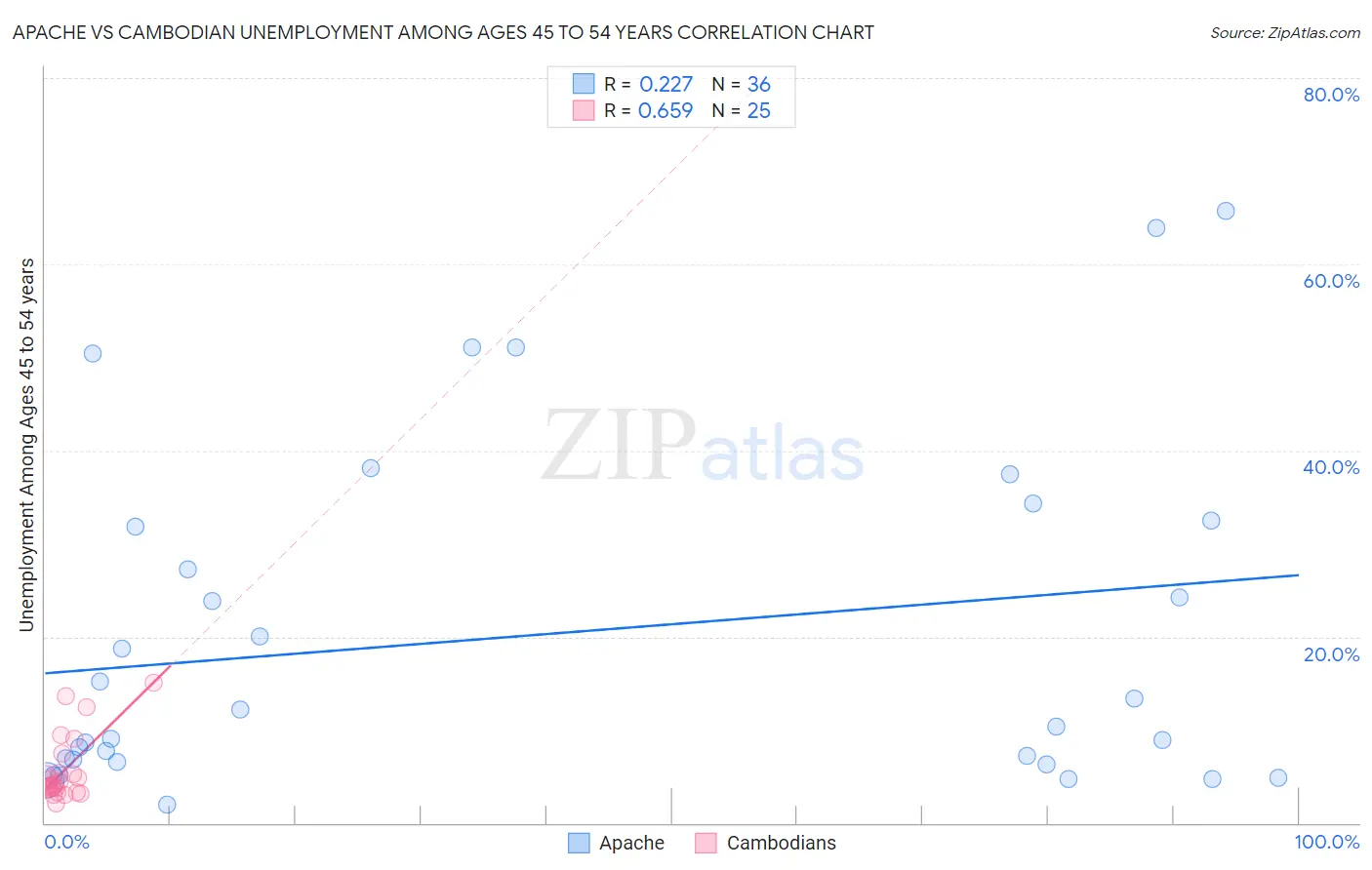 Apache vs Cambodian Unemployment Among Ages 45 to 54 years
