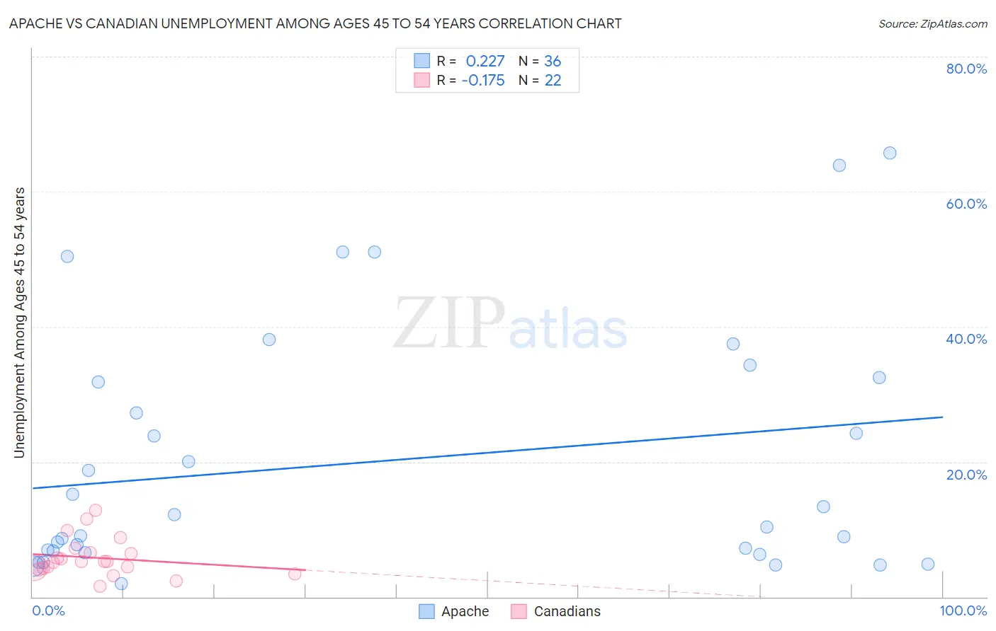 Apache vs Canadian Unemployment Among Ages 45 to 54 years