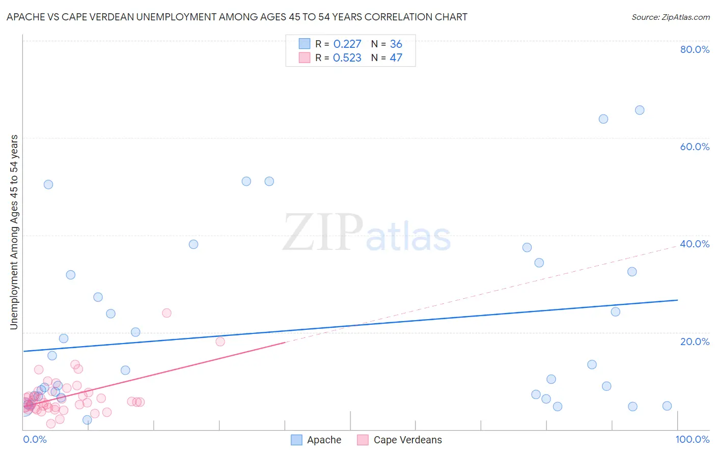 Apache vs Cape Verdean Unemployment Among Ages 45 to 54 years