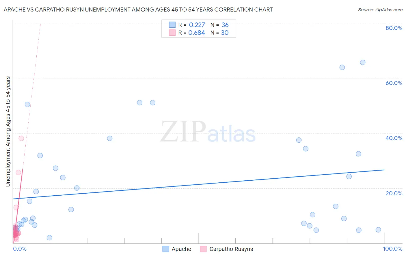 Apache vs Carpatho Rusyn Unemployment Among Ages 45 to 54 years