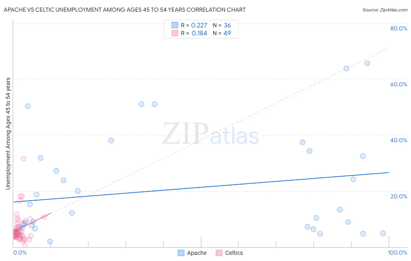 Apache vs Celtic Unemployment Among Ages 45 to 54 years