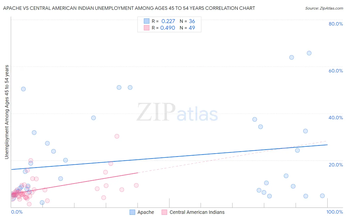 Apache vs Central American Indian Unemployment Among Ages 45 to 54 years