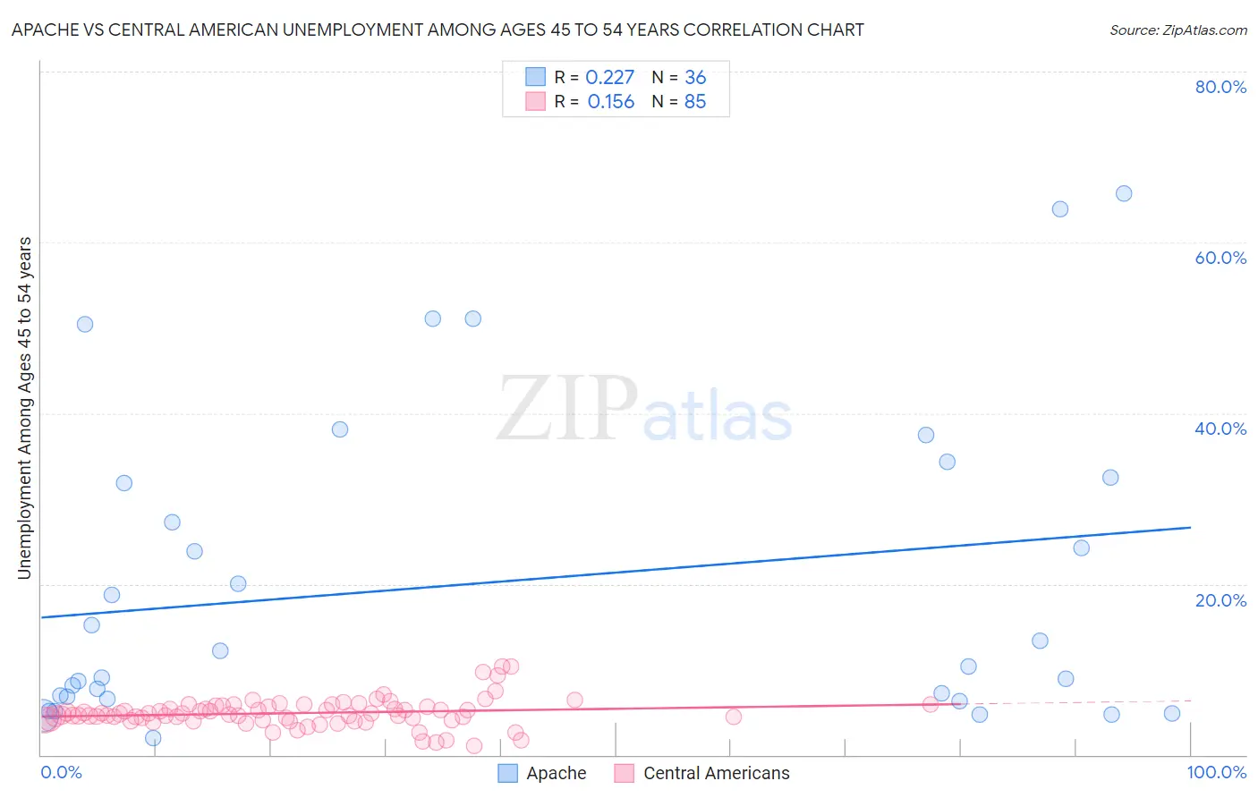 Apache vs Central American Unemployment Among Ages 45 to 54 years