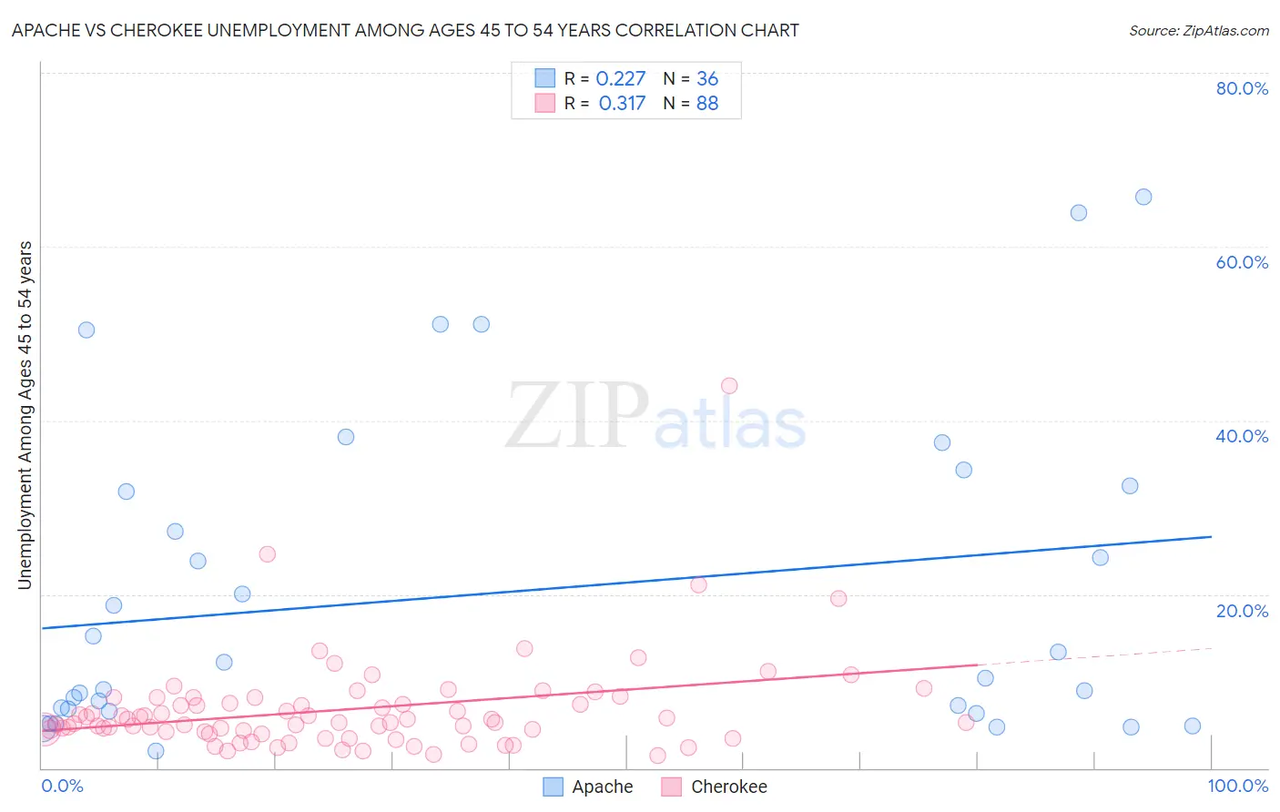 Apache vs Cherokee Unemployment Among Ages 45 to 54 years