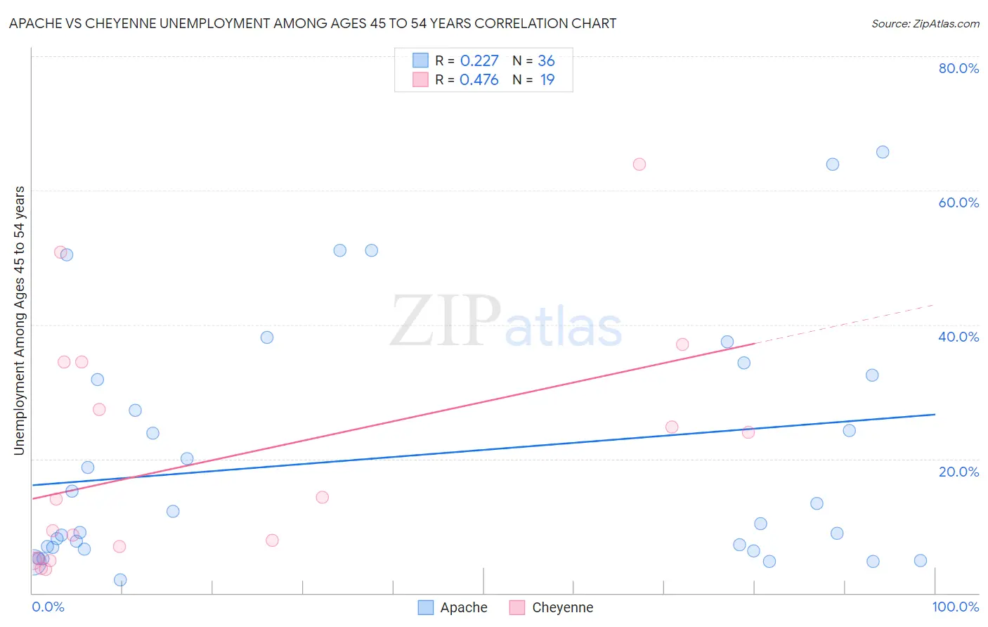 Apache vs Cheyenne Unemployment Among Ages 45 to 54 years