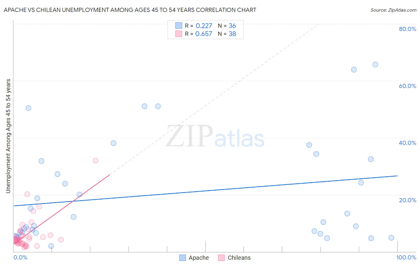 Apache vs Chilean Unemployment Among Ages 45 to 54 years