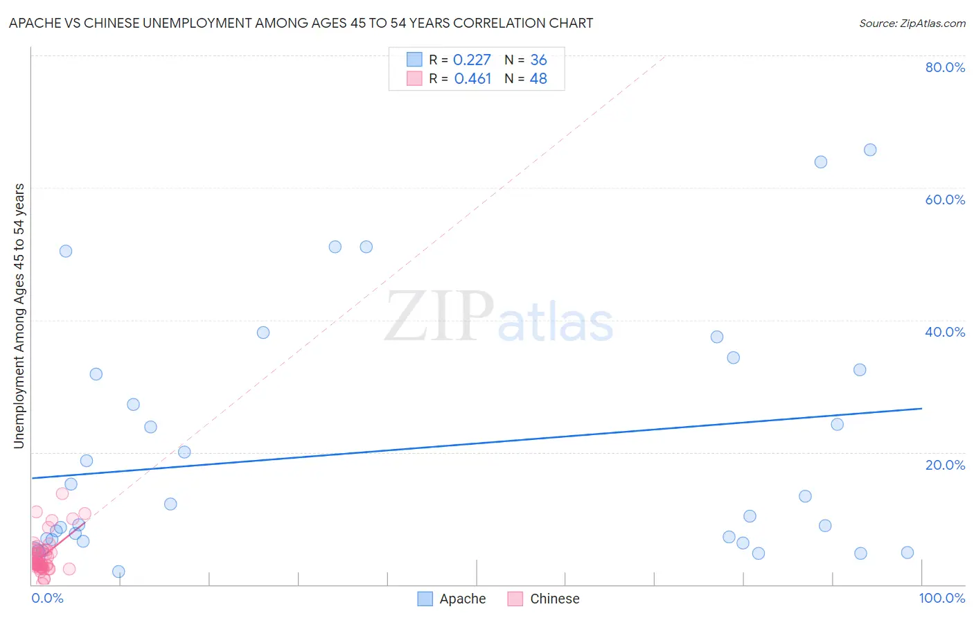 Apache vs Chinese Unemployment Among Ages 45 to 54 years