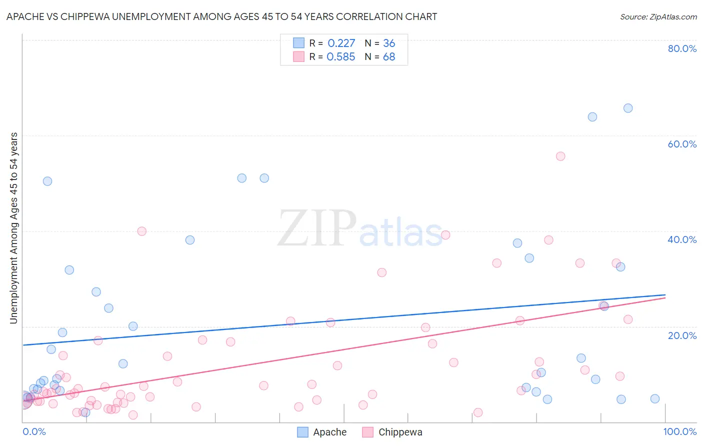 Apache vs Chippewa Unemployment Among Ages 45 to 54 years