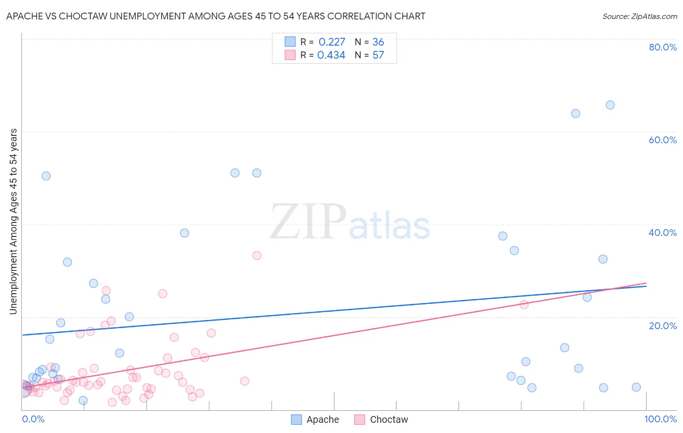 Apache vs Choctaw Unemployment Among Ages 45 to 54 years