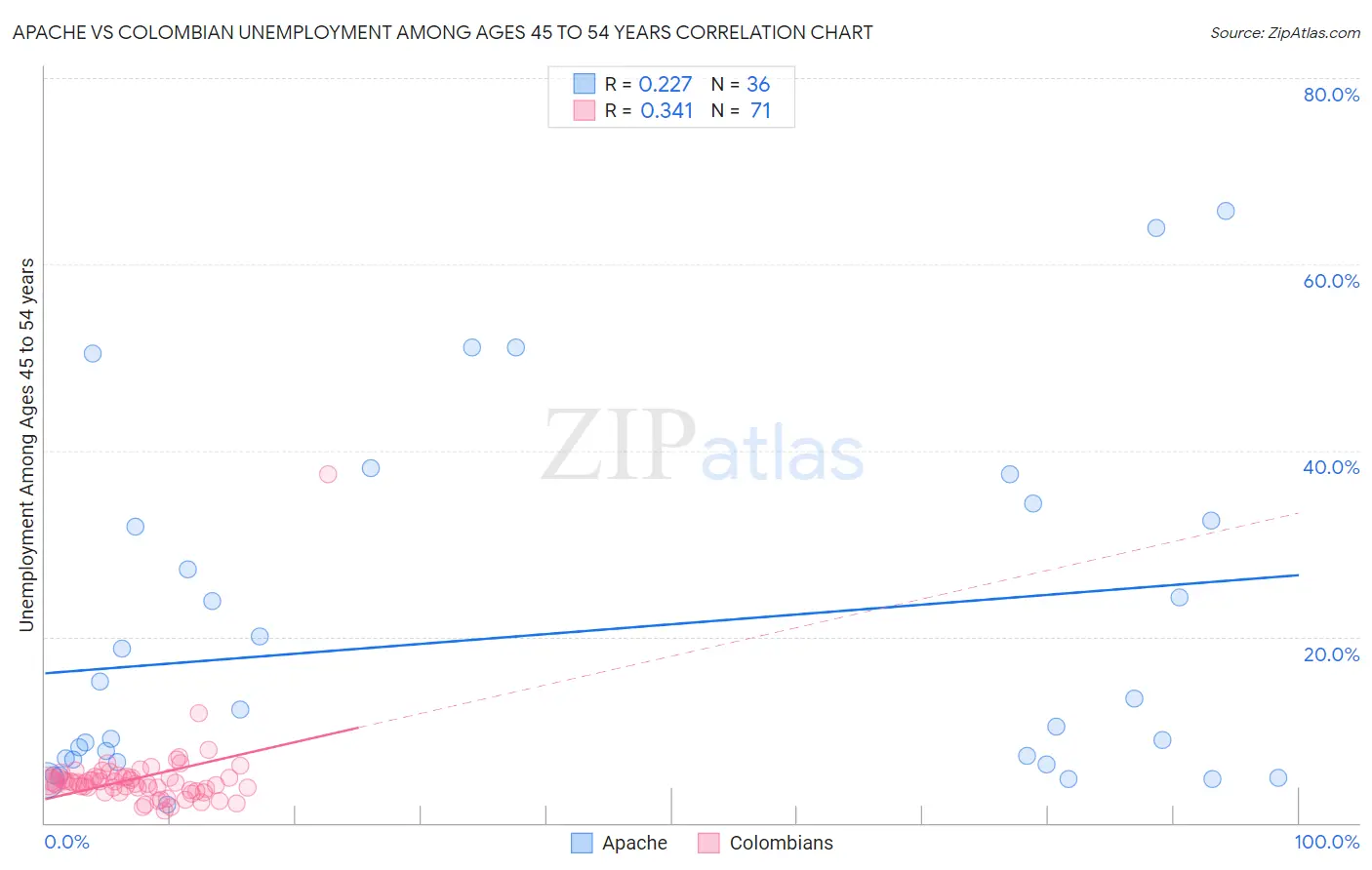 Apache vs Colombian Unemployment Among Ages 45 to 54 years