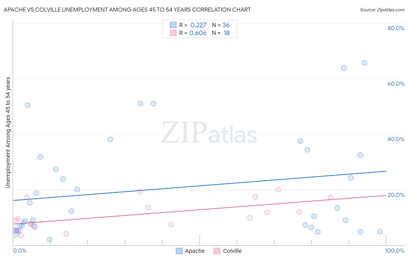 Apache vs Colville Unemployment Among Ages 45 to 54 years