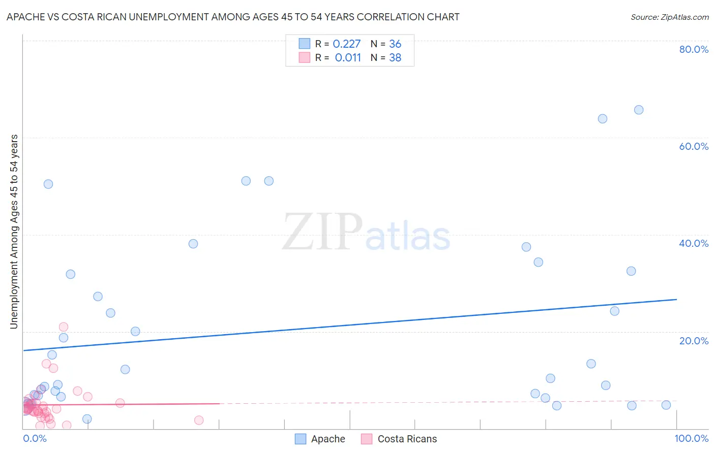 Apache vs Costa Rican Unemployment Among Ages 45 to 54 years