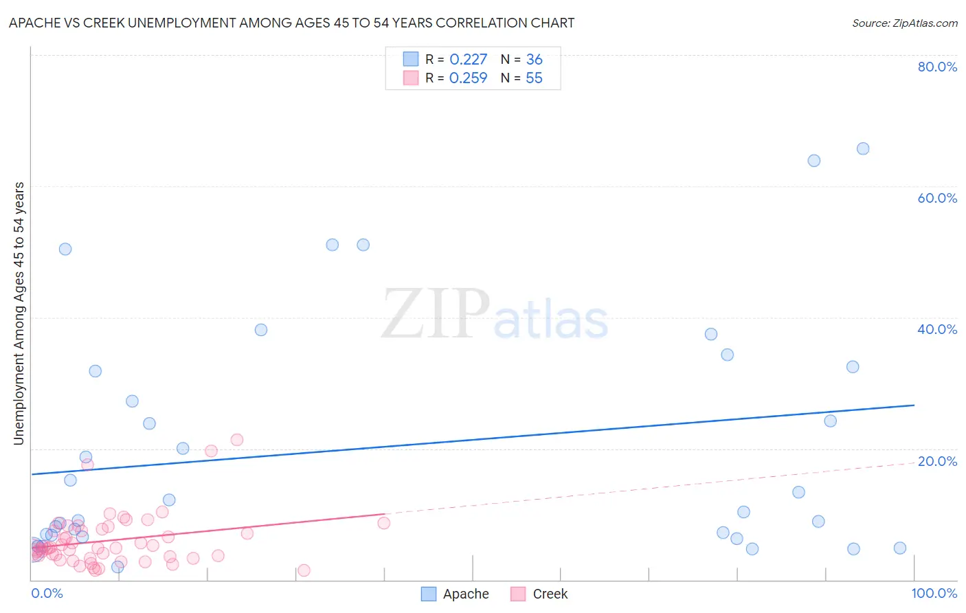 Apache vs Creek Unemployment Among Ages 45 to 54 years