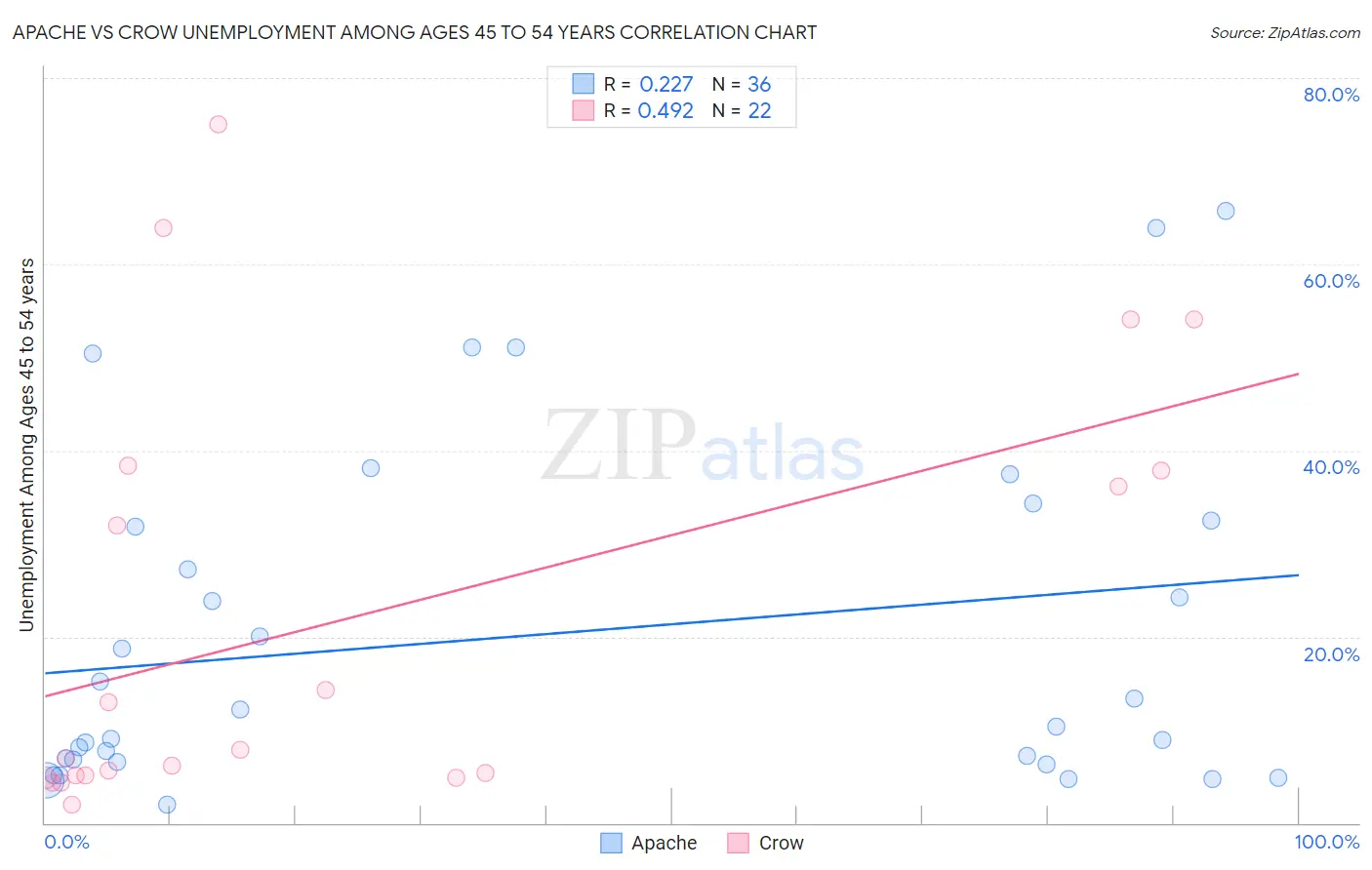 Apache vs Crow Unemployment Among Ages 45 to 54 years