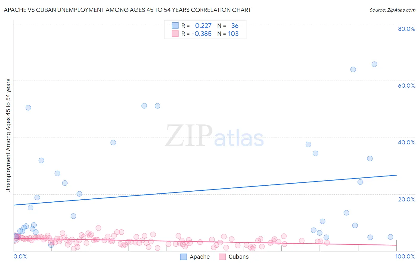 Apache vs Cuban Unemployment Among Ages 45 to 54 years