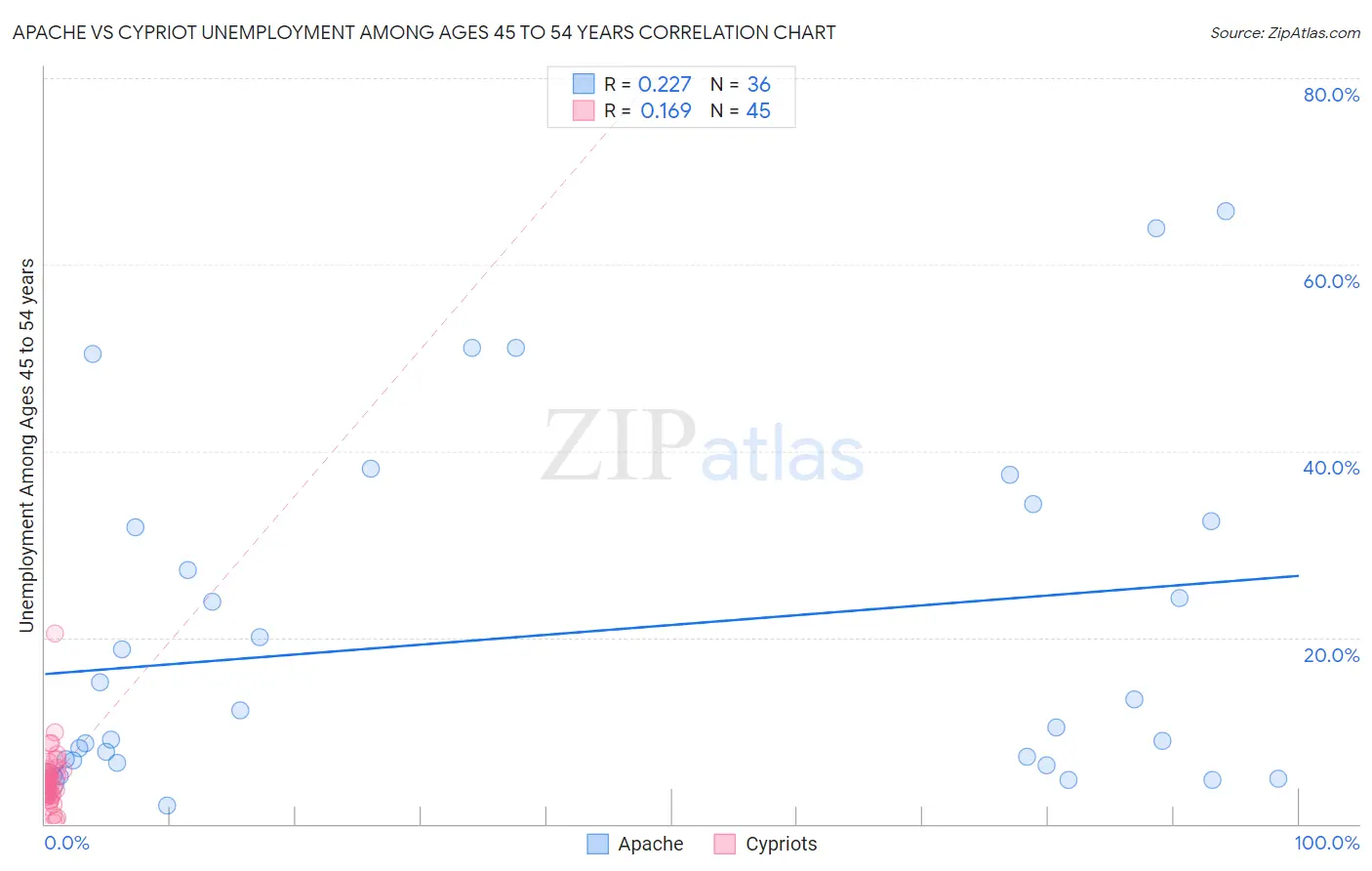 Apache vs Cypriot Unemployment Among Ages 45 to 54 years