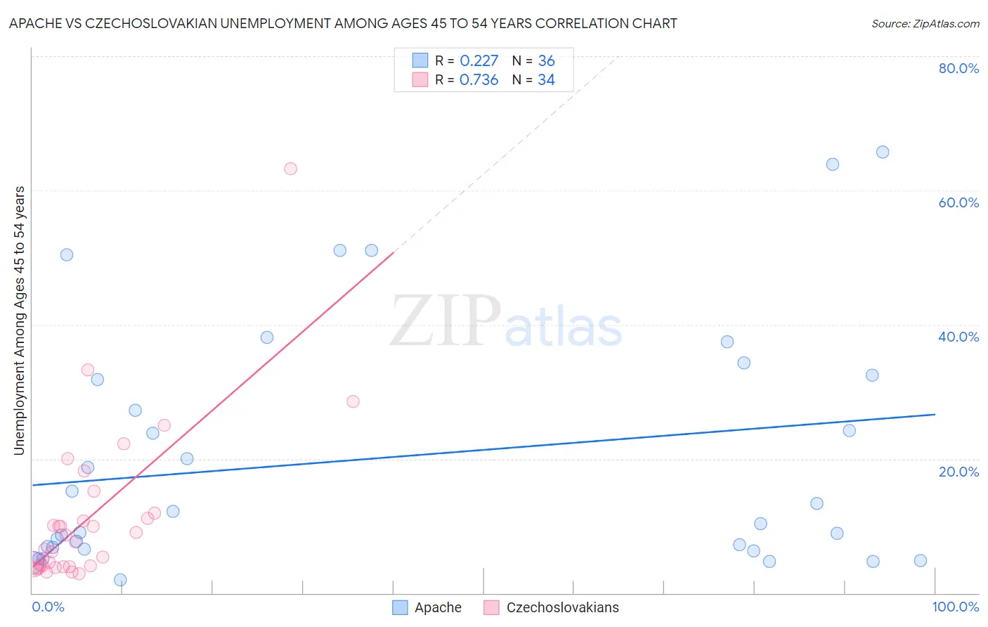 Apache vs Czechoslovakian Unemployment Among Ages 45 to 54 years
