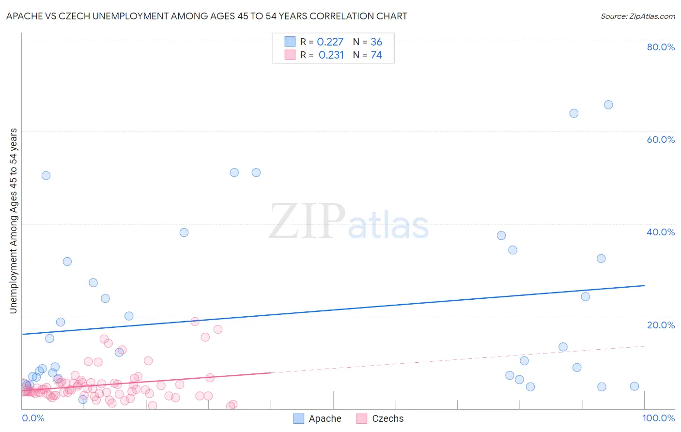 Apache vs Czech Unemployment Among Ages 45 to 54 years