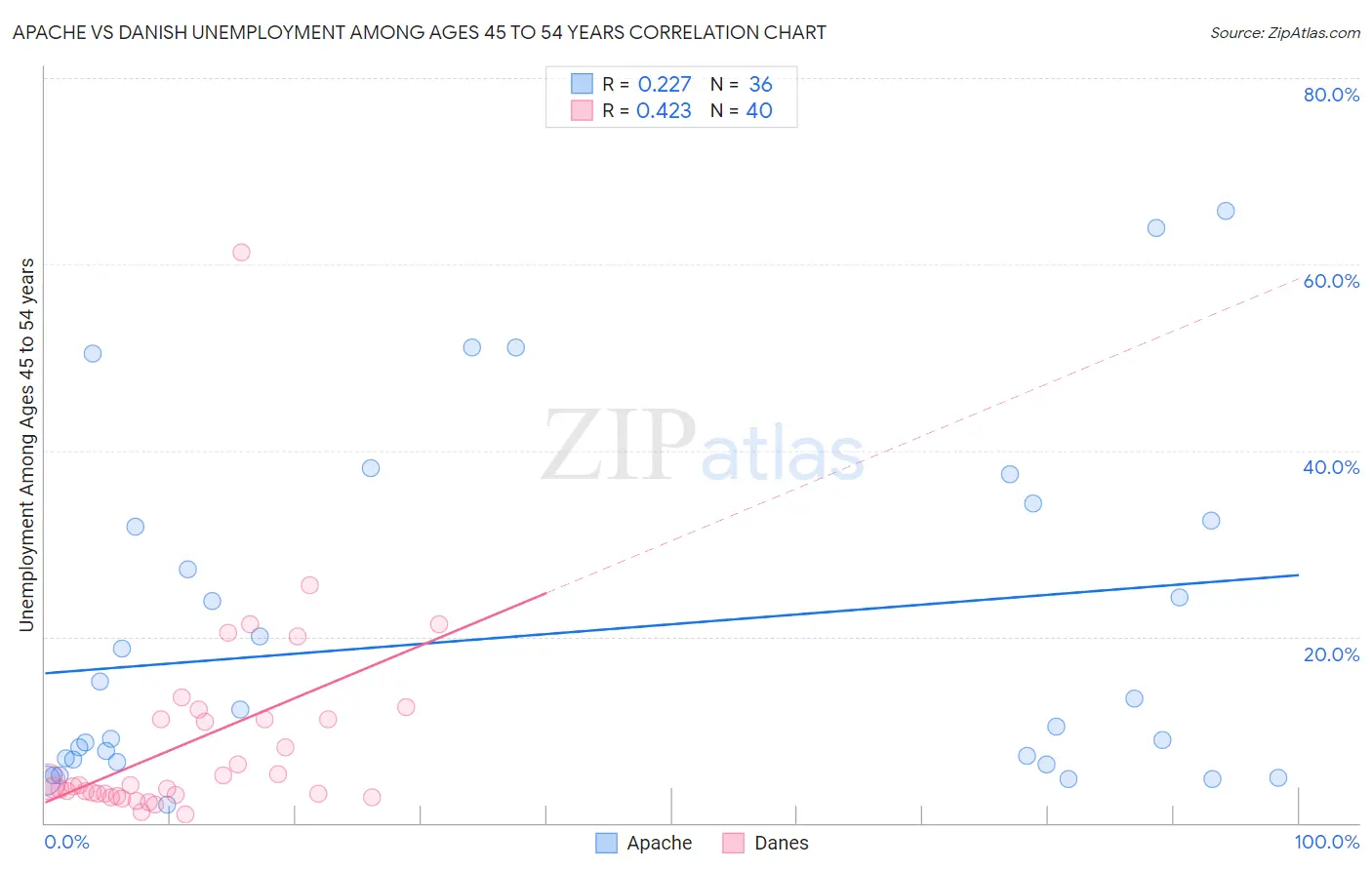 Apache vs Danish Unemployment Among Ages 45 to 54 years