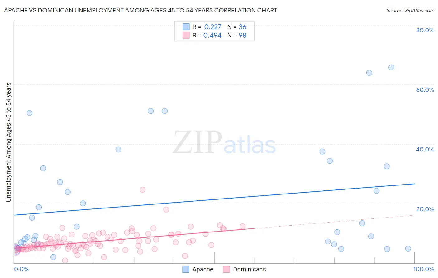 Apache vs Dominican Unemployment Among Ages 45 to 54 years