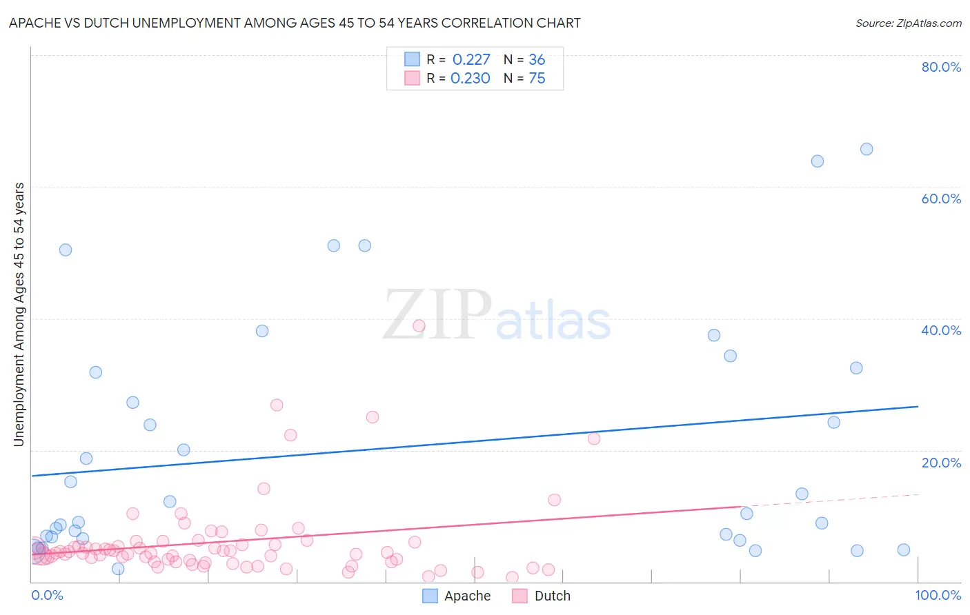 Apache vs Dutch Unemployment Among Ages 45 to 54 years