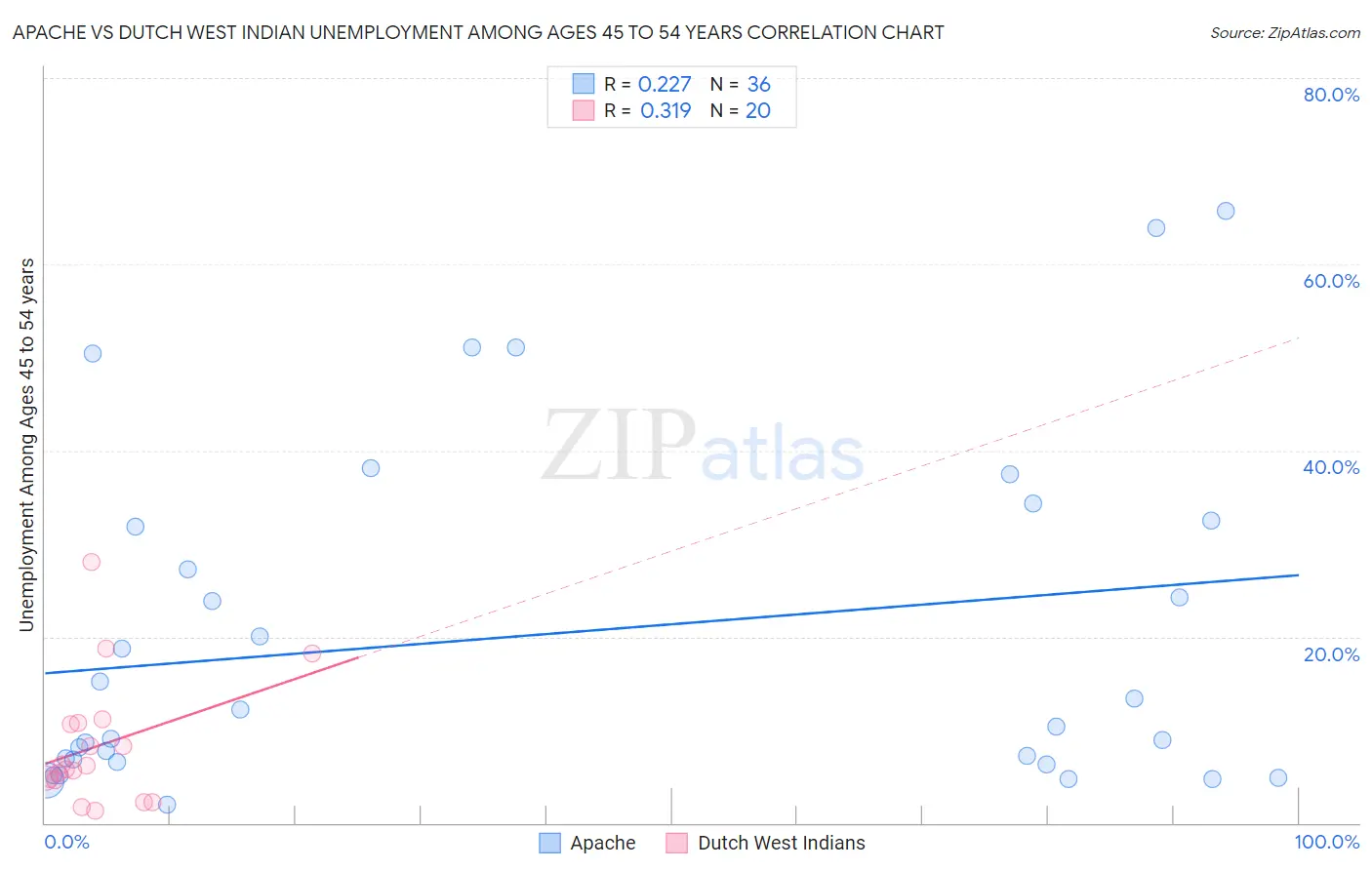 Apache vs Dutch West Indian Unemployment Among Ages 45 to 54 years