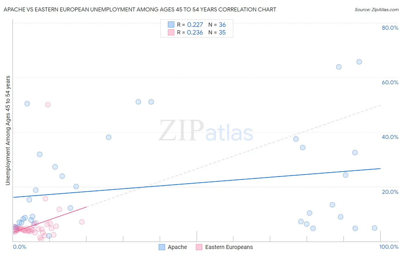 Apache vs Eastern European Unemployment Among Ages 45 to 54 years