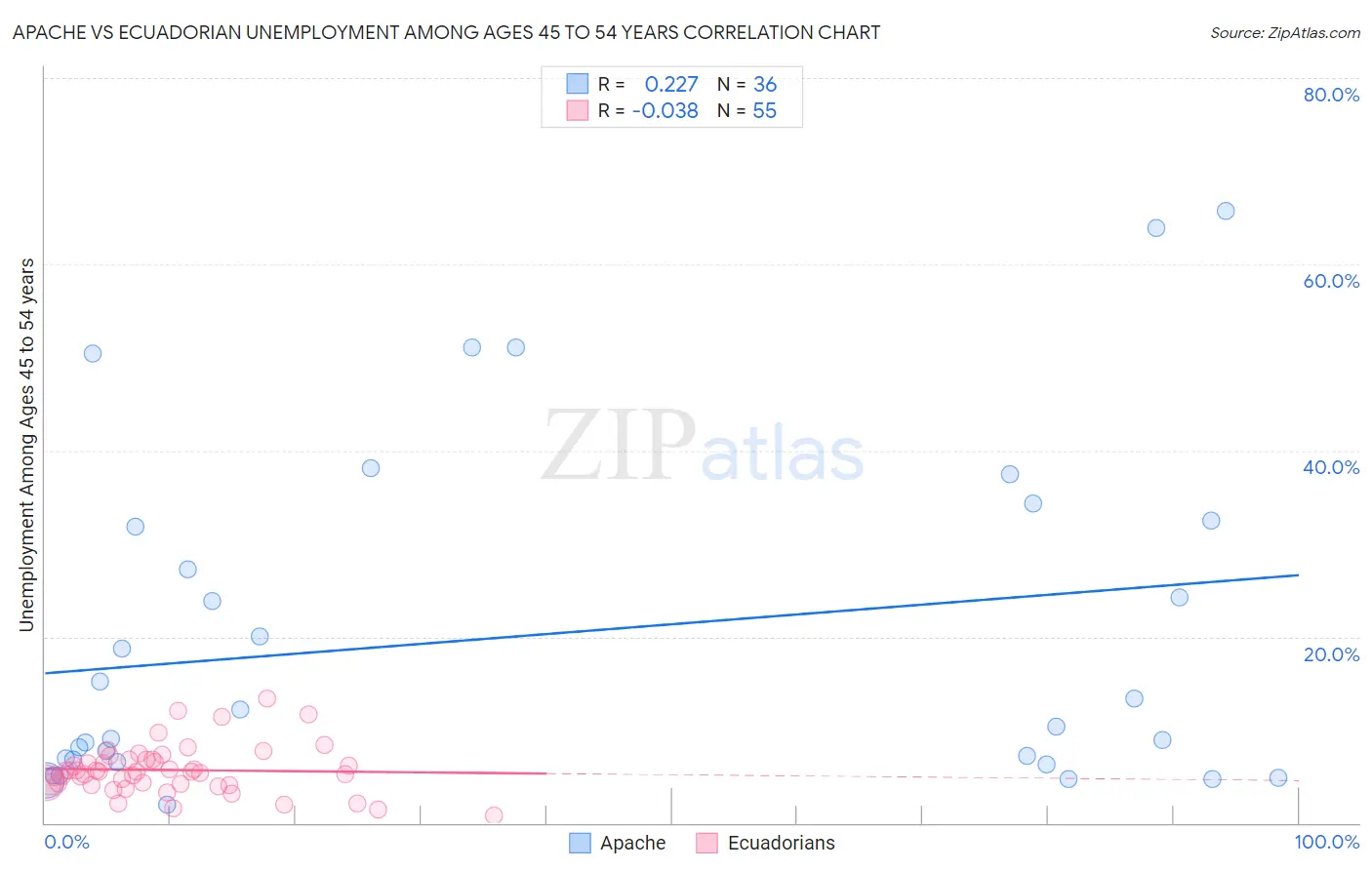 Apache vs Ecuadorian Unemployment Among Ages 45 to 54 years