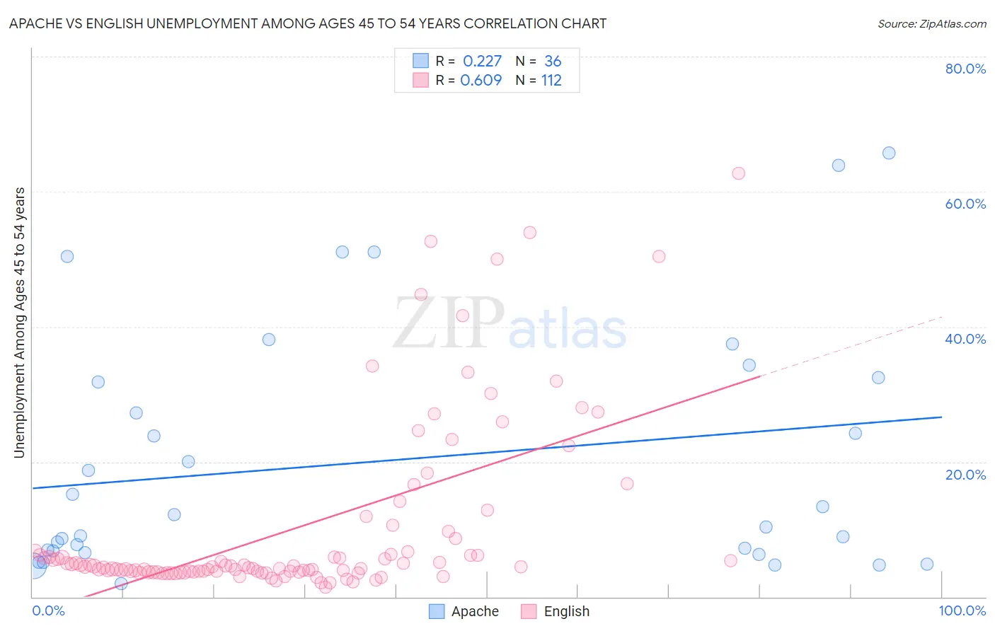 Apache vs English Unemployment Among Ages 45 to 54 years