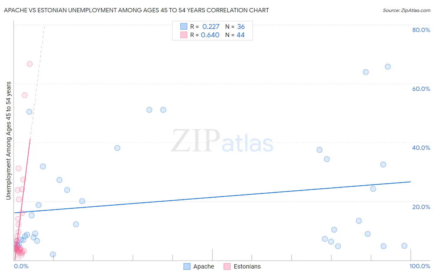 Apache vs Estonian Unemployment Among Ages 45 to 54 years