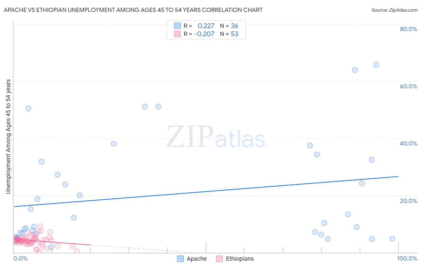 Apache vs Ethiopian Unemployment Among Ages 45 to 54 years