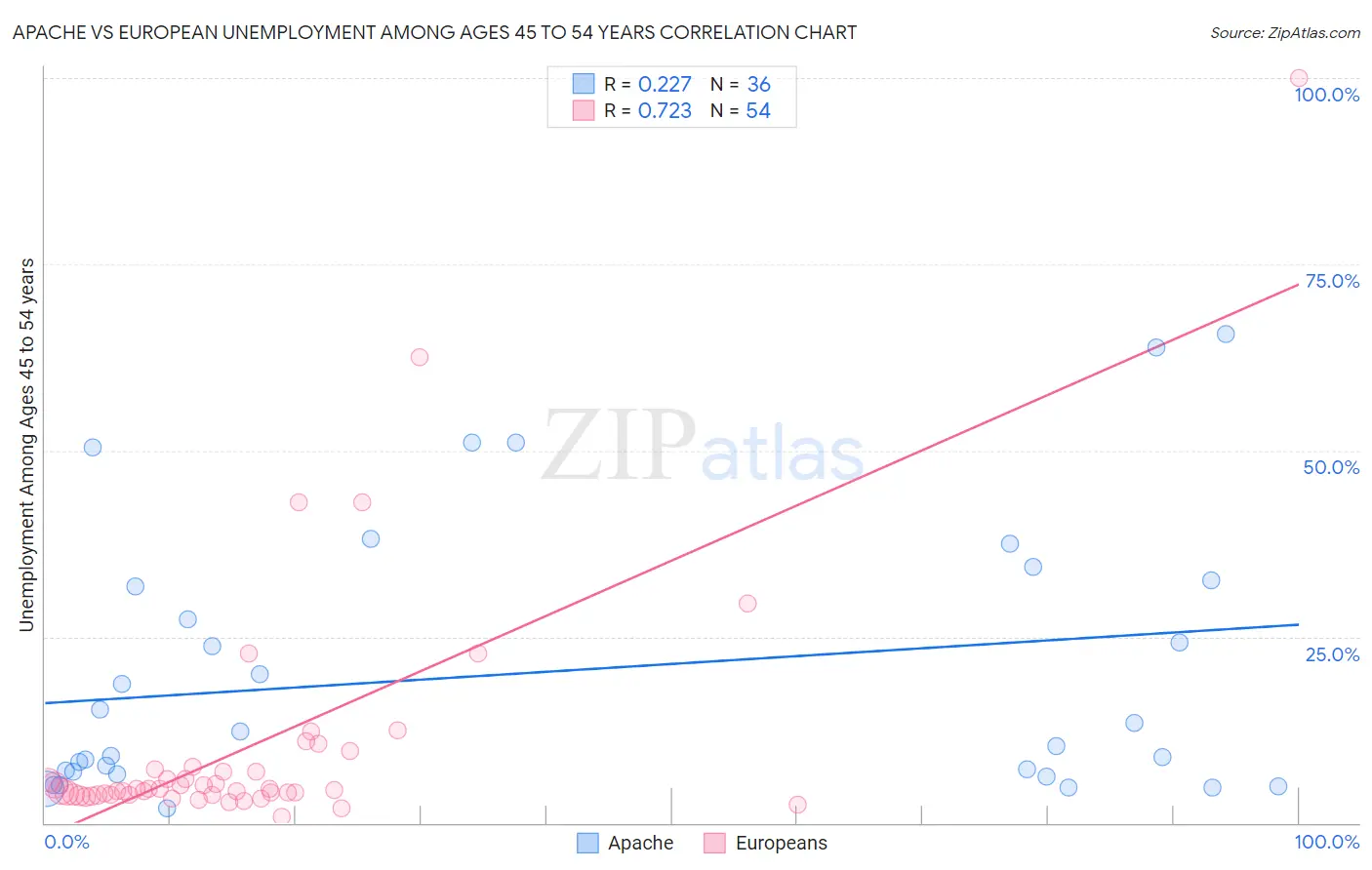 Apache vs European Unemployment Among Ages 45 to 54 years