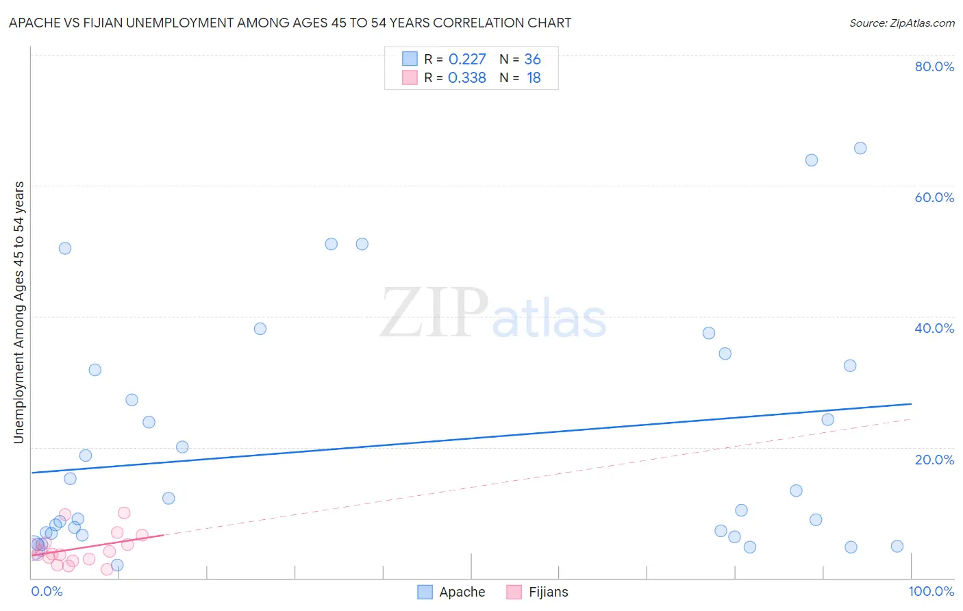 Apache vs Fijian Unemployment Among Ages 45 to 54 years