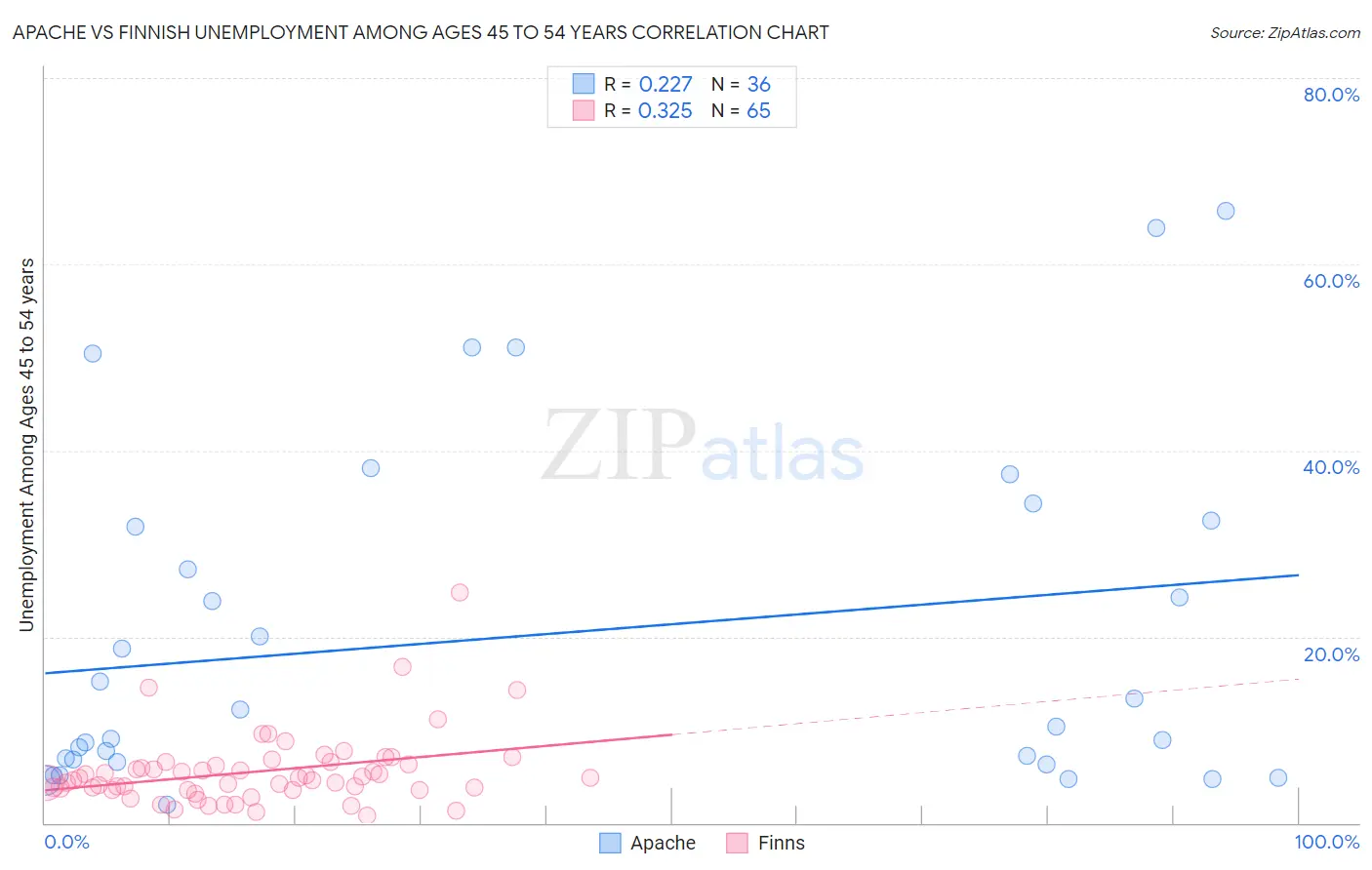 Apache vs Finnish Unemployment Among Ages 45 to 54 years