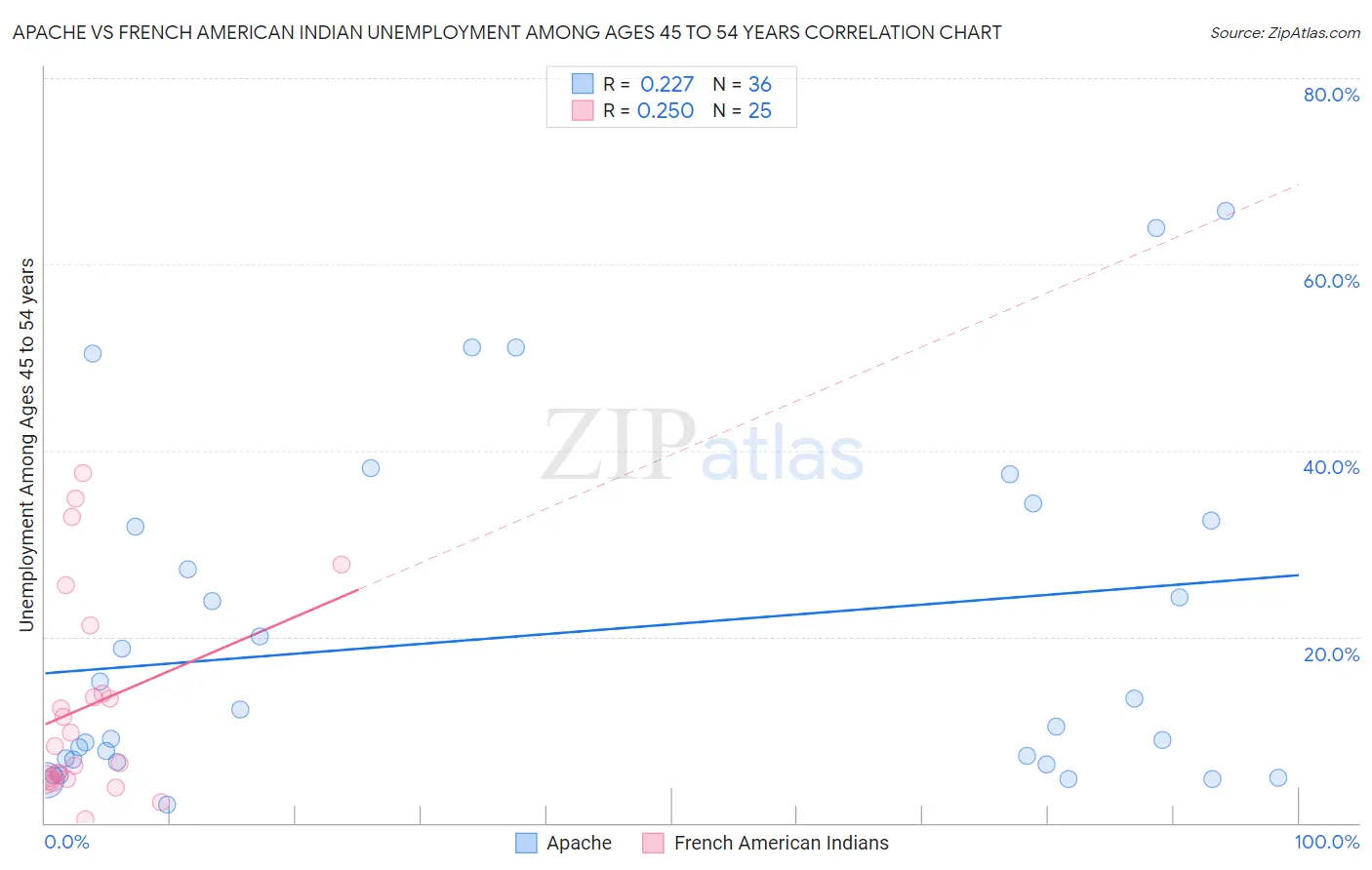 Apache vs French American Indian Unemployment Among Ages 45 to 54 years